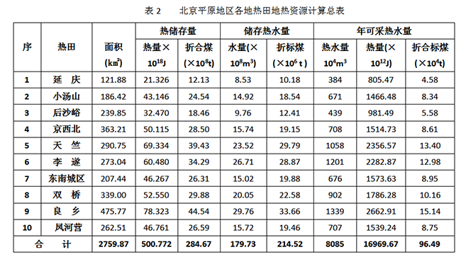 北京市地热资源分布规律-地热开发利用-地大热能 北京市地热资源分布规律-地热开发利用-地大热能