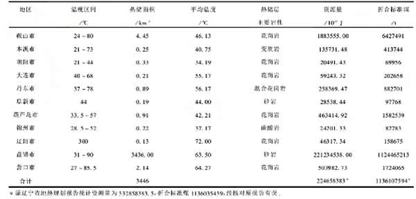 辽宁省地热资源分布规律-地热开发利用-地大热能 辽宁省地热资源分布规律-地热开发利用-地大热能