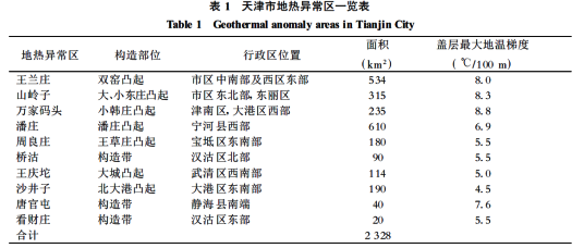 天津市地热资源分布规律-地热开发利用-地大热能 天津市地热资源分布规律-地热开发利用-地大热能