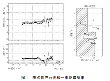 大地电磁测深在地热勘查中的应用研究-工程物探-地热勘查-地大热能 大地电磁测深在地热勘查中的应用研究-工程物探-地热勘查-地大热能