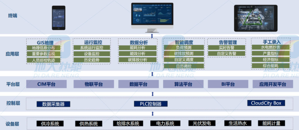 地大热能|智慧能源管理系统