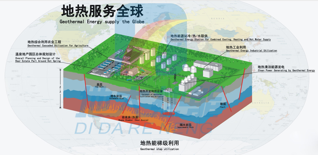 地热能在绿色综合智慧能源中发挥的重要角色|地大热能