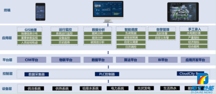 地大热能|智慧能源管理系统云平台